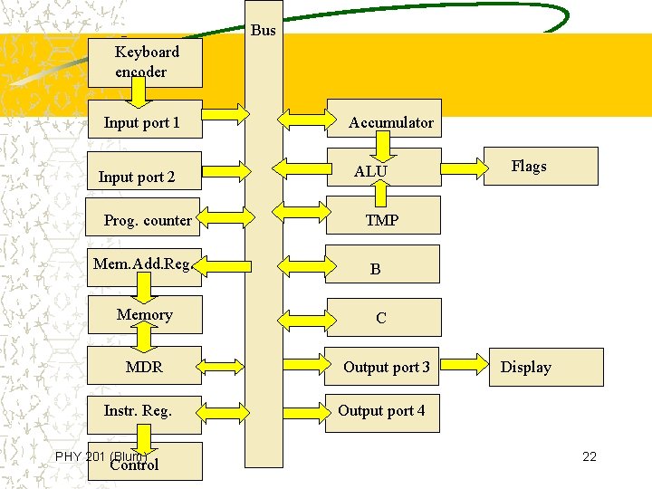 Bus Keyboard encoder Input port 1 Input port 2 Prog. counter Mem. Add. Reg.