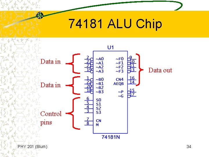 74181 ALU Chip Data in Data out Data in Control pins PHY 201 (Blum)