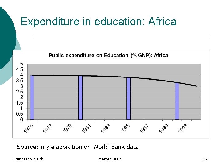 Expenditure in education: Africa Source: my elaboration on World Bank data Francesco Burchi Master