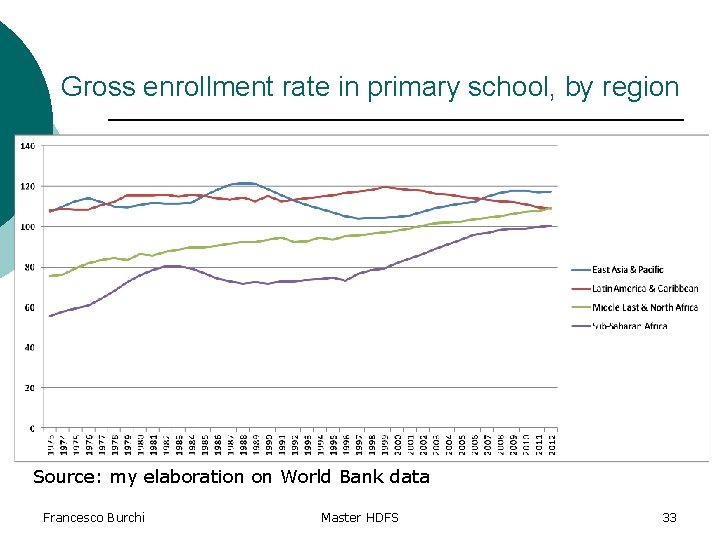 Gross enrollment rate in primary school, by region Source: my elaboration on World Bank
