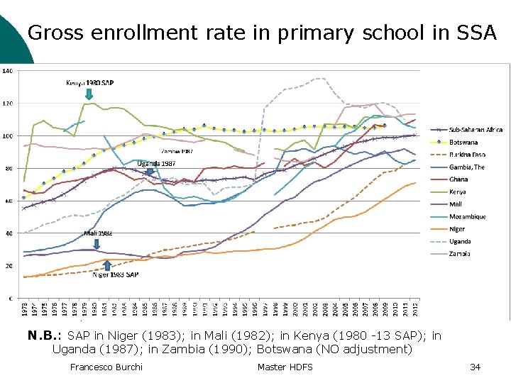 Gross enrollment rate in primary school in SSAs en in primary school in SSA