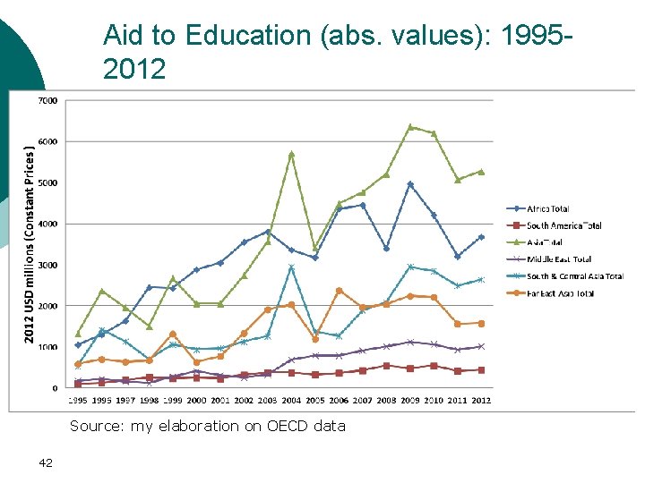 Aid to Education (abs. values): 19952012 Source: my elaboration on OECD data 42 