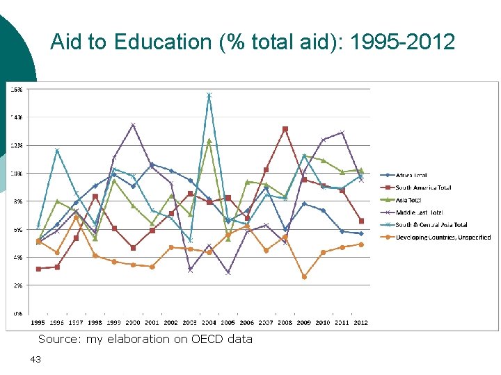 Aid to Education (% total aid): 1995 -2012 Source: my elaboration on OECD data