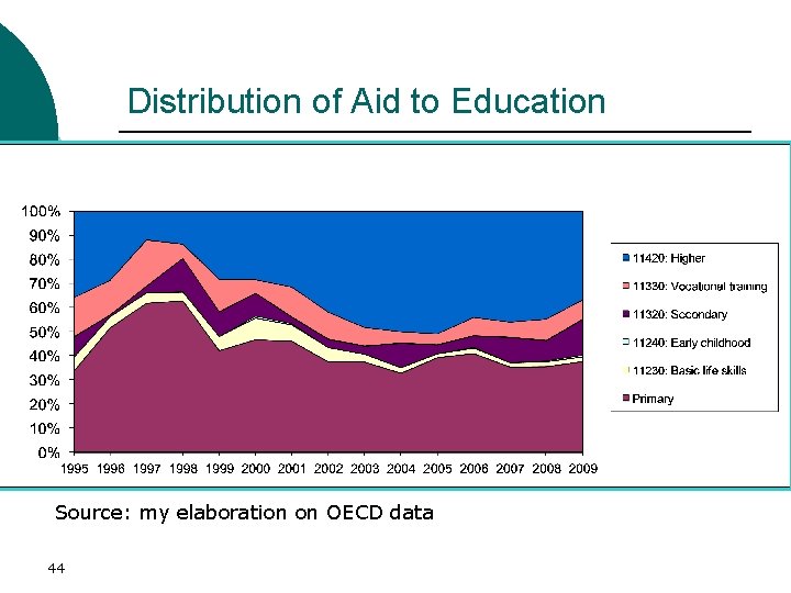 Distribution of Aid to Education Source: my elaboration on OECD data 44 