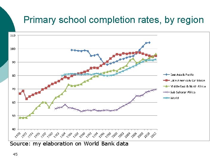 Primary school completion rates, by region Source: my elaboration on World Bank data 45