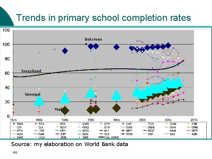 Trends in primary school completion rates Botswan a Swaziland Senegal Mali Source: my elaboration