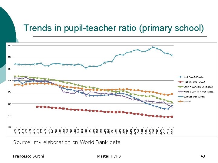 Trends in pupil-teacher ratio (primary school) Source: my elaboration on World Bank data Francesco