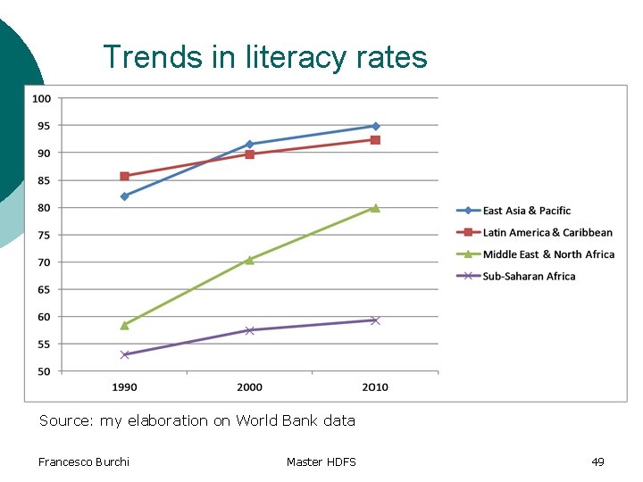 Trends in literacy rates Source: my elaboration on World Bank data Francesco Burchi Master
