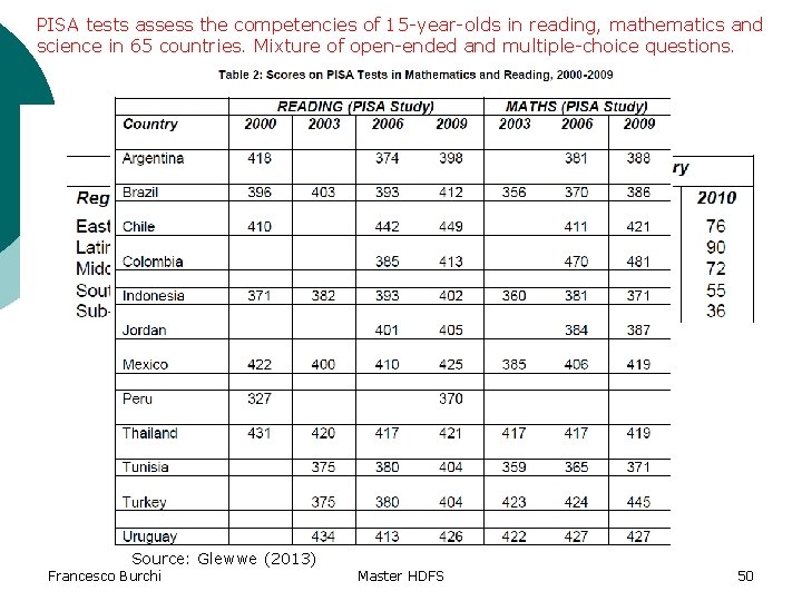 PISA tests assess the competencies of 15 -year-olds in reading, mathematics and science in