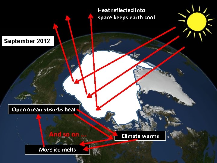 Heat reflected into space keeps earth cool September 2012 1979 Open ocean absorbs heat