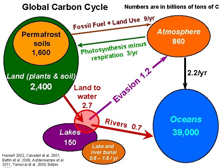 Global Carbon Cycle Permafrost soils 1, 600 Numbers are in billions of tons of