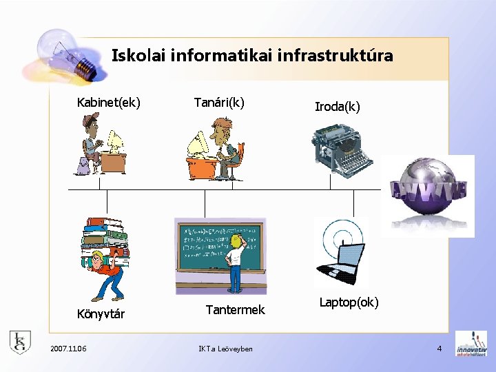 Iskolai informatikai infrastruktúra Kabinet(ek) Könyvtár 2007. 11. 06 Tanári(k) Tantermek IKT a Leöveyben Iroda(k)