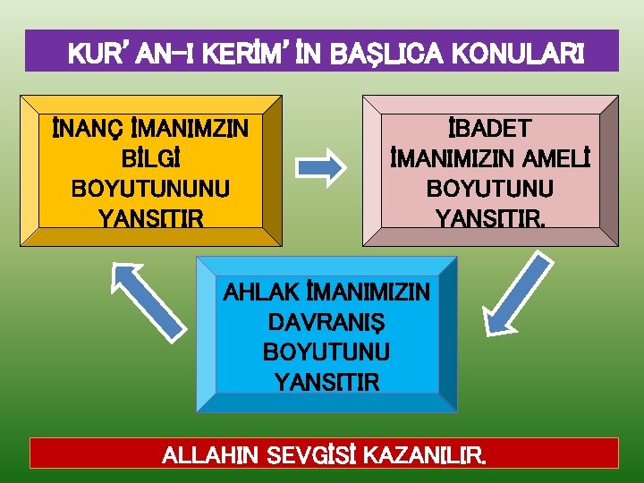 KUR’AN-I KERİM’İN BAŞLICA KONULARI İNANÇ İMANIMZIN BİLGİ BOYUTUNUNU YANSITIR İBADET İMANIMIZIN AMELİ BOYUTUNU YANSITIR.