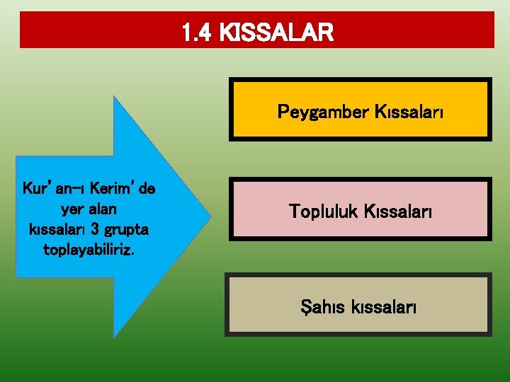 1. 4 KISSALAR Peygamber Kıssaları Kur’an-ı Kerim’de yer alan kıssaları 3 grupta toplayabiliriz. Topluluk