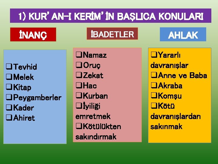 1) KUR’AN-I KERİM’İN BAŞLICA KONULARI İNANÇ q. Tevhid q. Melek q. Kitap q. Peygamberler