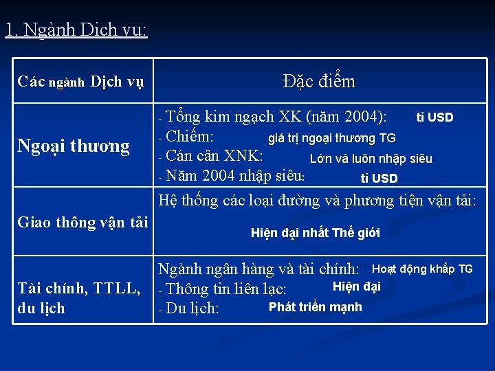 1. Ngành Dịch vụ: Đặc điểm Các ngành Dịch vụ Tổng kim ngạch XK