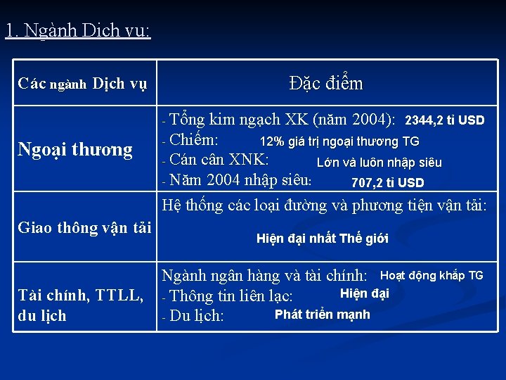 1. Ngành Dịch vụ: Đặc điểm Các ngành Dịch vụ Tổng kim ngạch XK