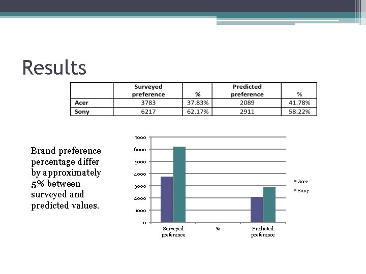 Results 7000 Brand preference percentage differ by approximately 5% between surveyed and predicted values.