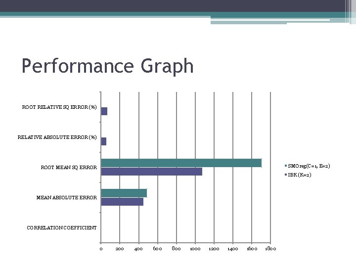 Performance Graph ROOT RELATIVE SQ ERROR (%) RELATIVE ABSOLUTE ERROR (%) SMOreg(C=1, E=2) ROOT