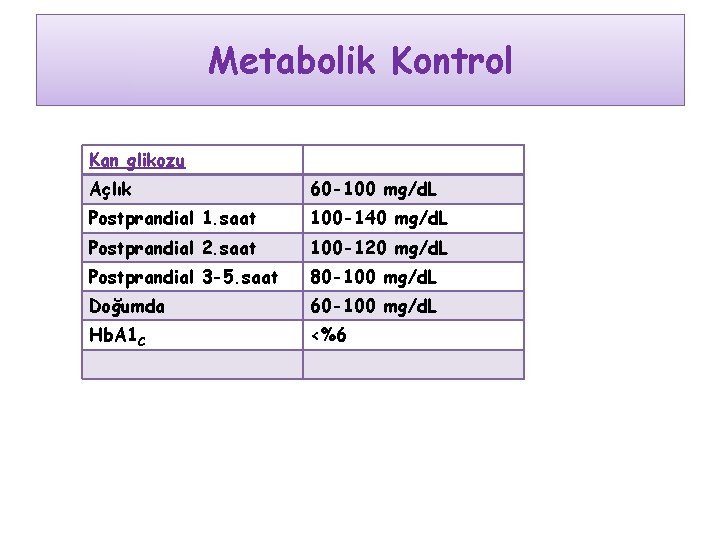 Metabolik Kontrol Kan glikozu Açlık 60 -100 mg/d. L Postprandial 1. saat 100 -140