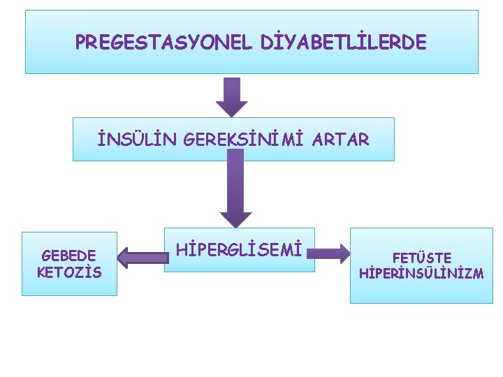 PREGESTASYONEL DİYABETLİLERDE İNSÜLİN GEREKSİNİMİ ARTAR GEBEDE KETOZİS HİPERGLİSEMİ FETÜSTE HİPERİNSÜLİNİZM 