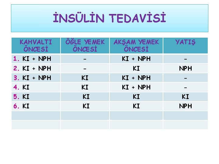 İNSÜLİN TEDAVİSİ KAHVALTI ÖNCESİ ÖĞLE YEMEK ÖNCESİ AKŞAM YEMEK ÖNCESİ YATIŞ 1. KI +