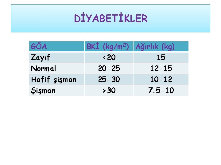 DİYABETİKLER GÖA Zayıf Normal Hafif şişman Şişman BKİ (kg/m 2) Ağırlık (kg) <20 15