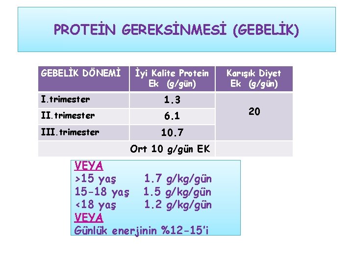 PROTEİN GEREKSİNMESİ (GEBELİK) GEBELİK DÖNEMİ İyi Kalite Protein Ek (g/gün) I. trimester 1. 3