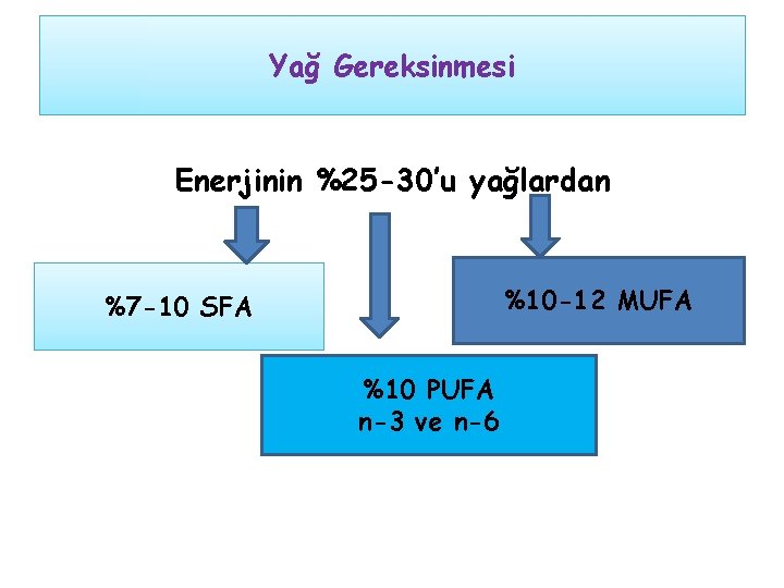 Yağ Gereksinmesi Enerjinin %25 -30’u yağlardan %10 -12 MUFA %7 -10 SFA %10 PUFA