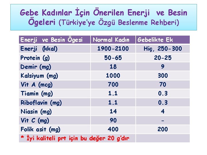 Gebe Kadınlar İçin Önerilen Enerji ve Besin Ögeleri (Türkiye’ye Özgü Beslenme Rehberi) Enerji ve