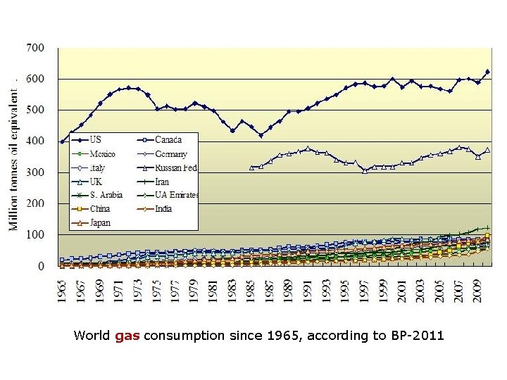 World gas consumption since 1965, according to BP-2011 