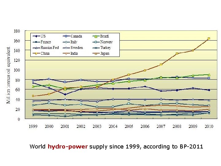 World hydro-power supply since 1999, according to BP-2011 