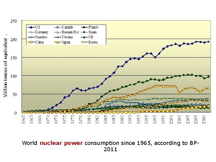 World nuclear power consumption since 1965, according to BP 2011 
