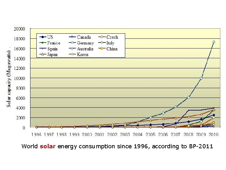 World solar energy consumption since 1996, according to BP-2011 