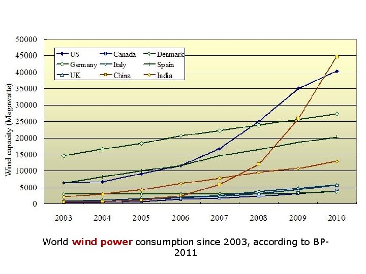 World wind power consumption since 2003, according to BP 2011 