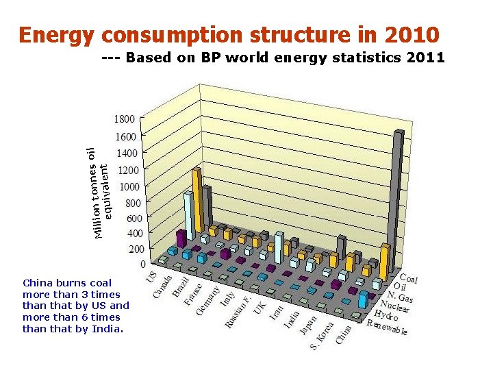 Energy consumption structure in 2010 nes oil Million ton equivalent --- Based on BP
