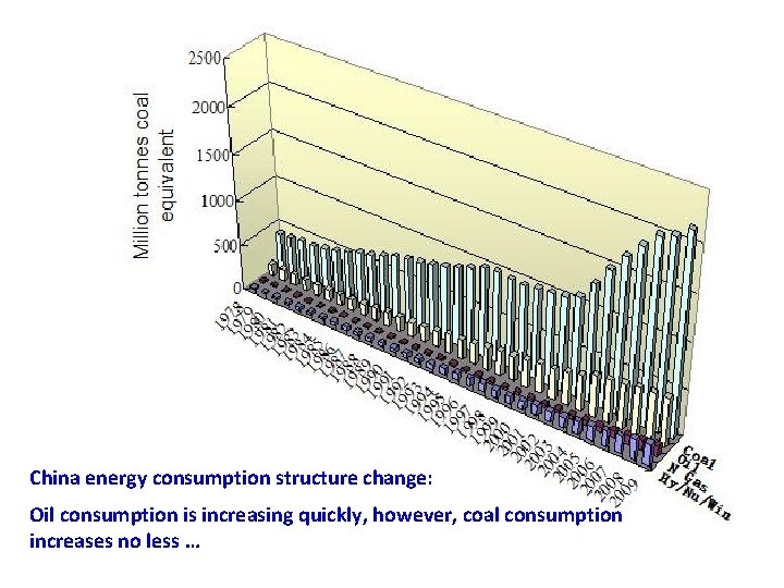 China energy consumption structure change: Oil consumption is increasing quickly, however, coal consumption increases