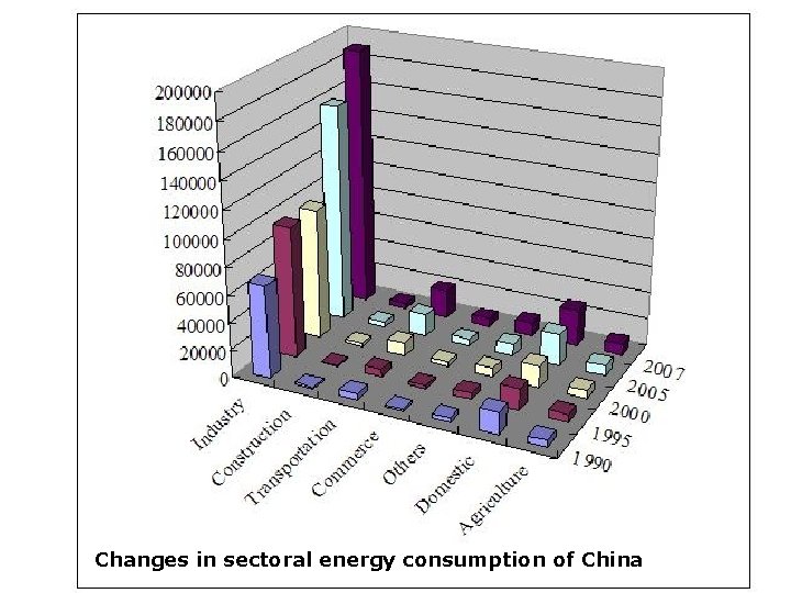 Changes in sectoral energy consumption of China 
