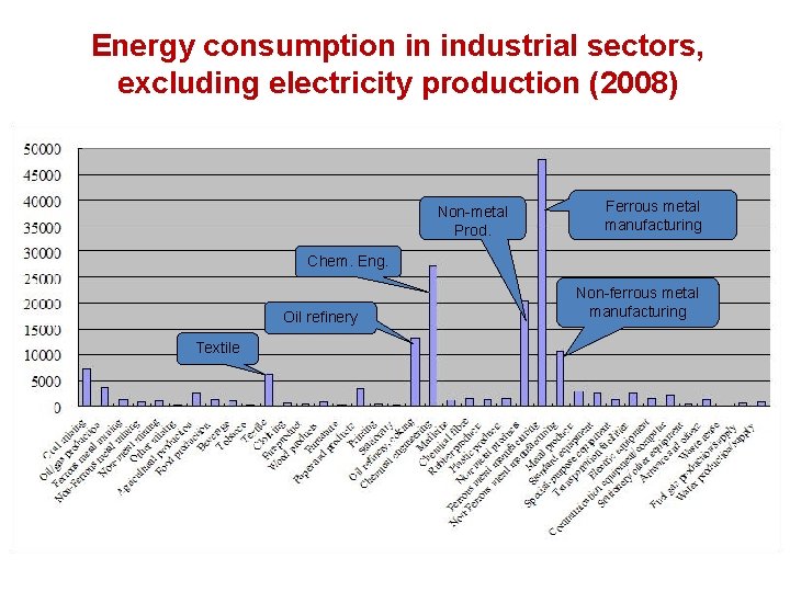 Energy consumption in industrial sectors, excluding electricity production (2008) 104 tonnes coal equivalent Non-metal