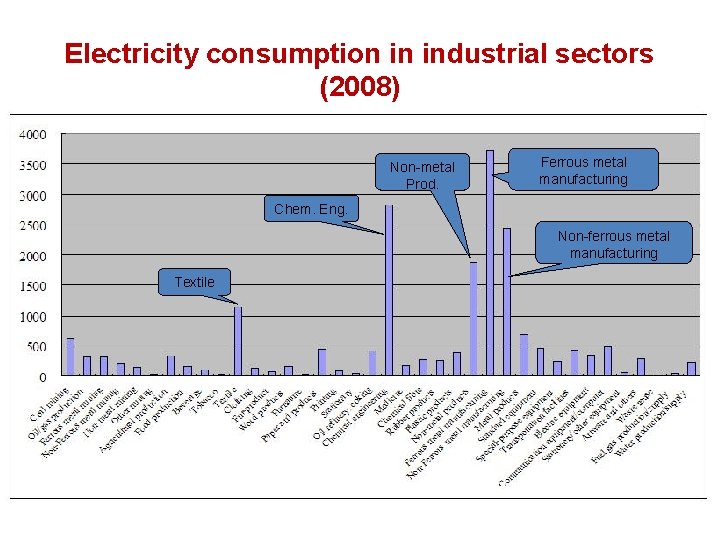 Electricity consumption in industrial sectors (2008) 108 k. Wh Non-metal Prod. Ferrous metal manufacturing