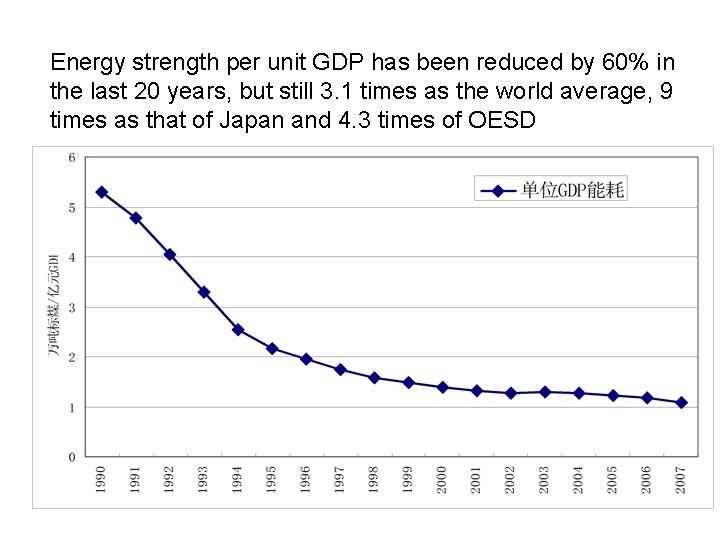 Energy strength per unit GDP has been reduced by 60% in the last 20