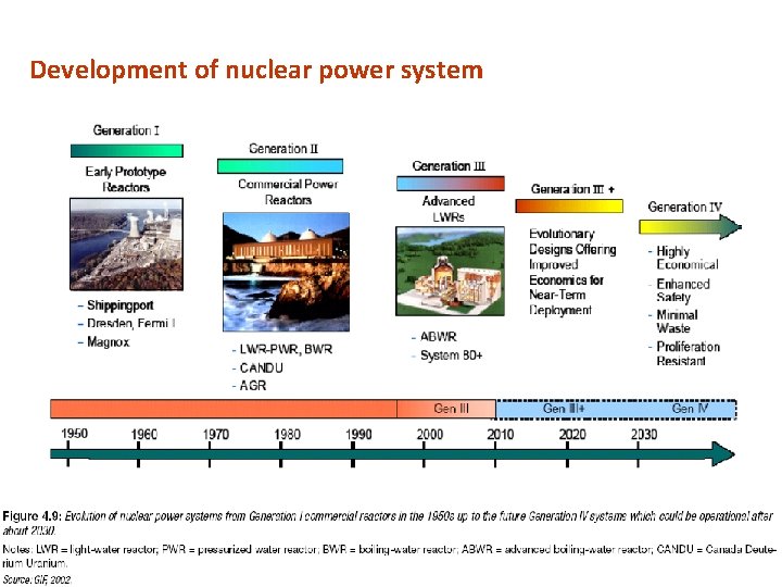 Development of nuclear power system 