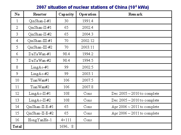 2007 situation of nuclear stations of China (104 k. Wa) No Reactor Capacity Operation