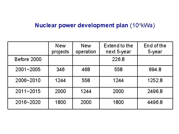 Nuclear power development plan (104 k. Wa) New projects New operation Before 2000 Extend