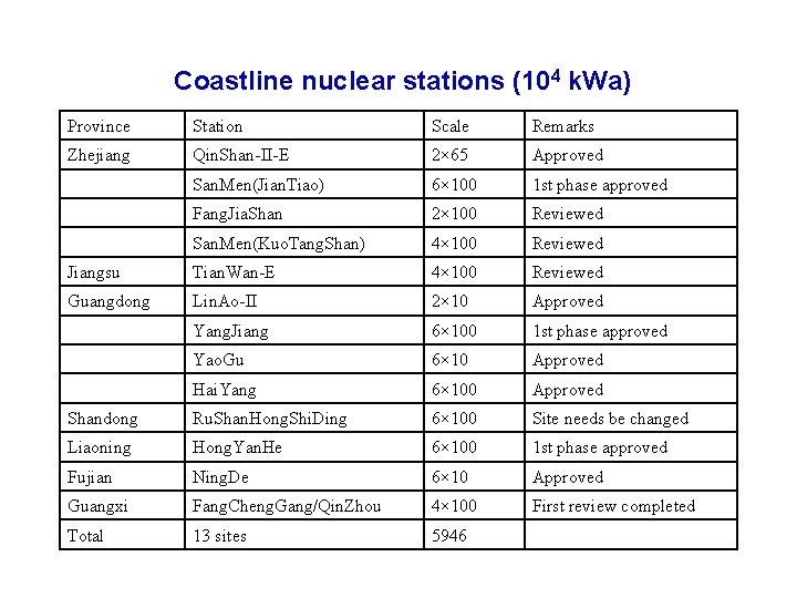 Coastline nuclear stations (104 k. Wa) Province Station Scale Remarks Zhejiang Qin. Shan-II-E 2×