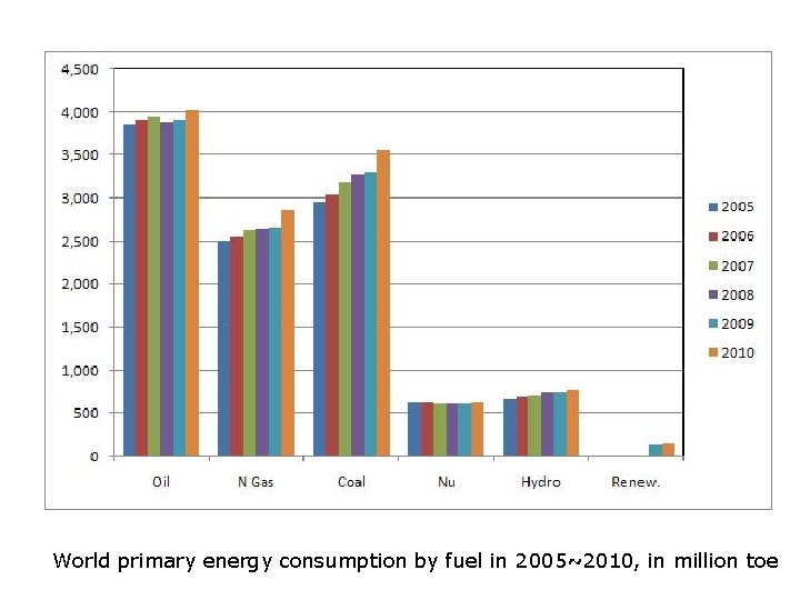 World primary energy consumption by fuel in 2005~2010, in million toe 