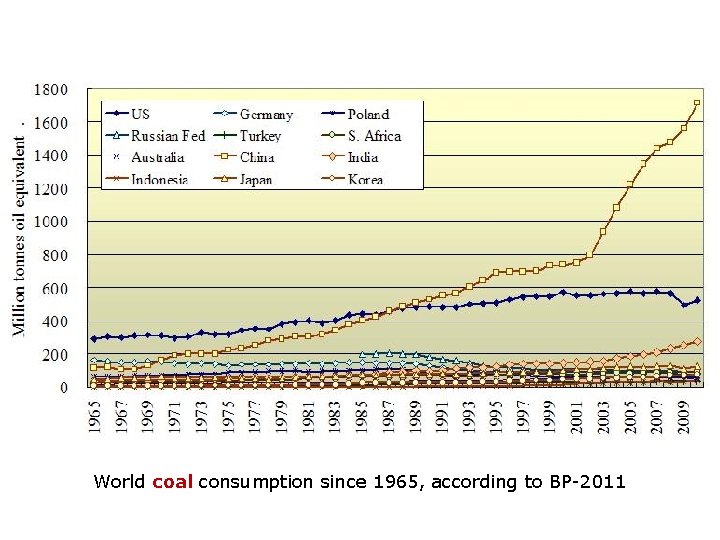 World coal consumption since 1965, according to BP-2011 