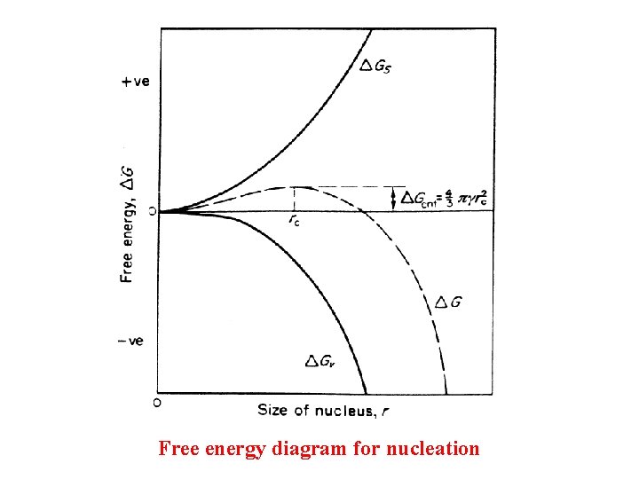 Free energy diagram for nucleation 