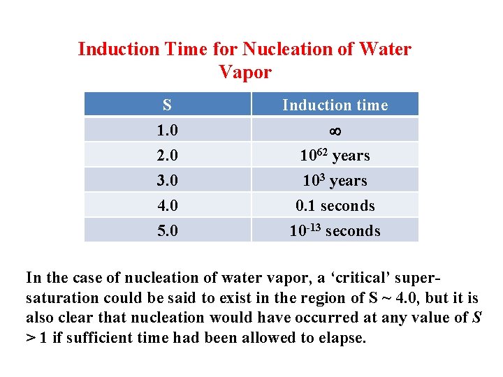 Induction Time for Nucleation of Water Vapor S 1. 0 2. 0 3. 0