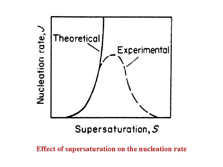 Effect of supersaturation on the nucleation rate 
